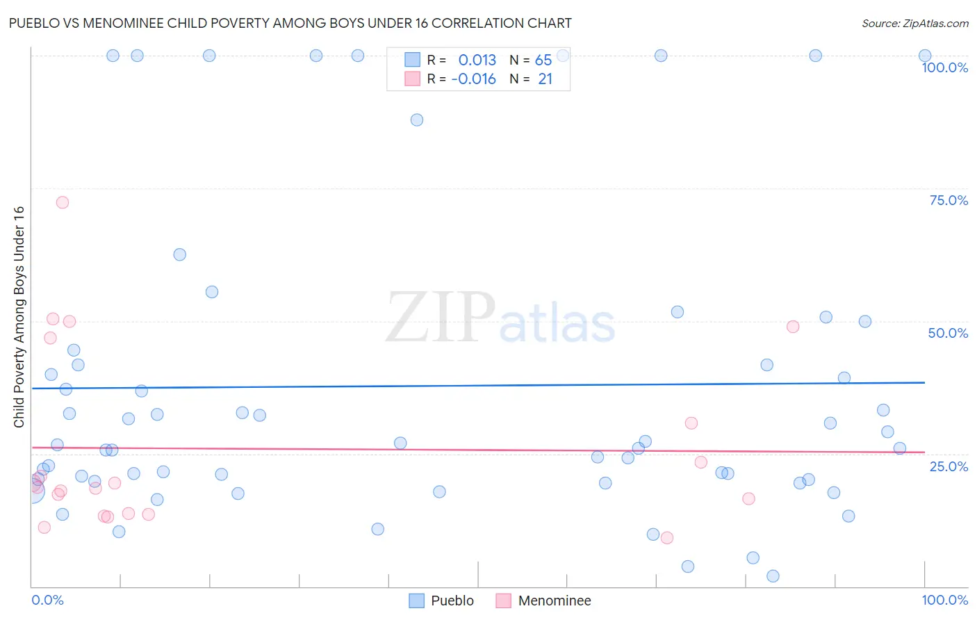 Pueblo vs Menominee Child Poverty Among Boys Under 16