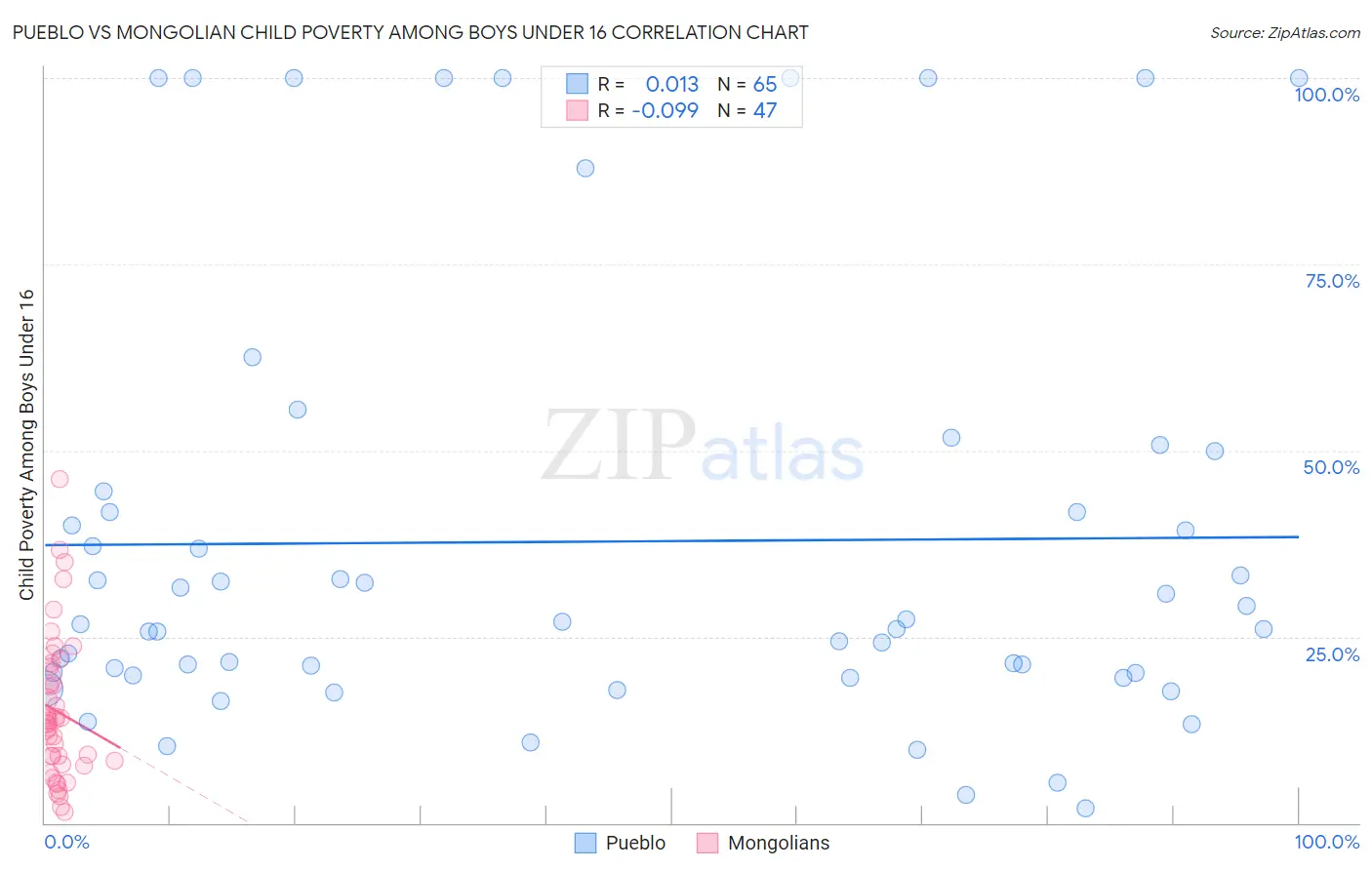 Pueblo vs Mongolian Child Poverty Among Boys Under 16