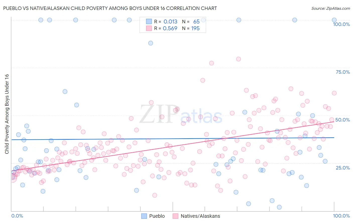 Pueblo vs Native/Alaskan Child Poverty Among Boys Under 16