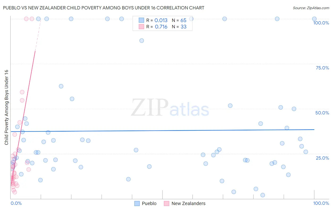 Pueblo vs New Zealander Child Poverty Among Boys Under 16