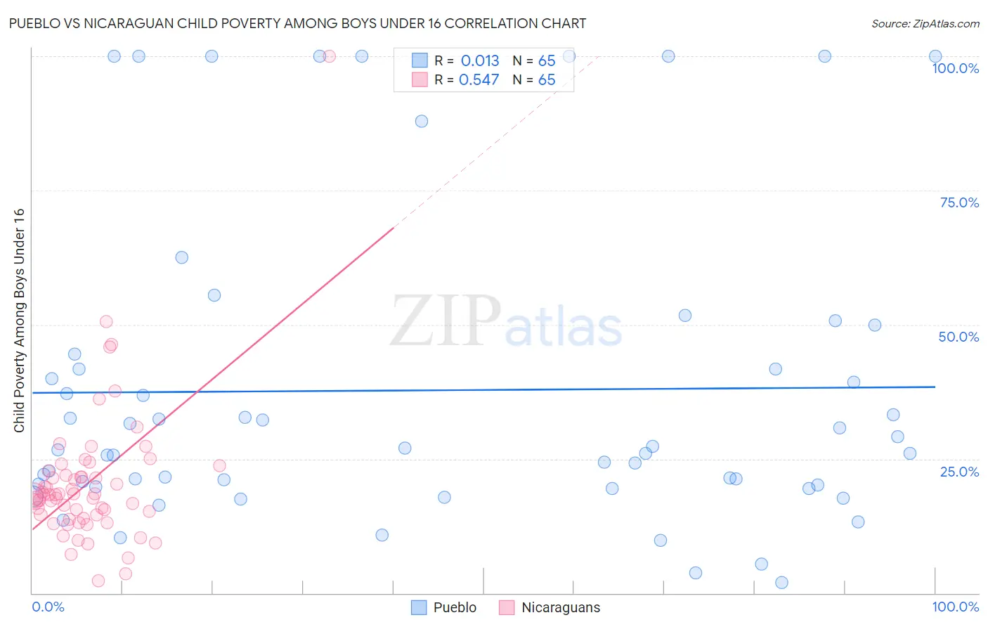 Pueblo vs Nicaraguan Child Poverty Among Boys Under 16