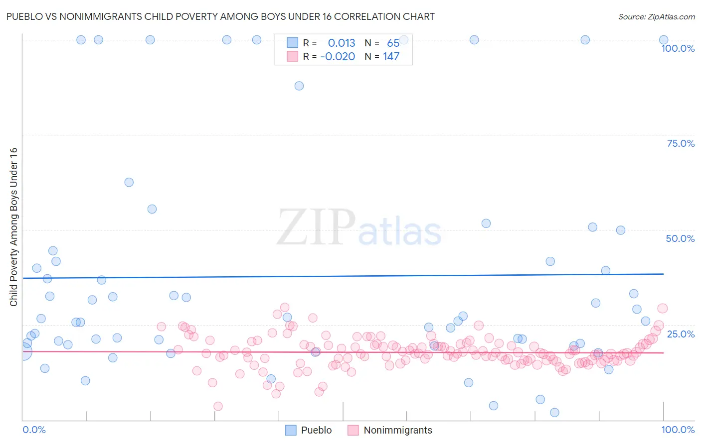 Pueblo vs Nonimmigrants Child Poverty Among Boys Under 16