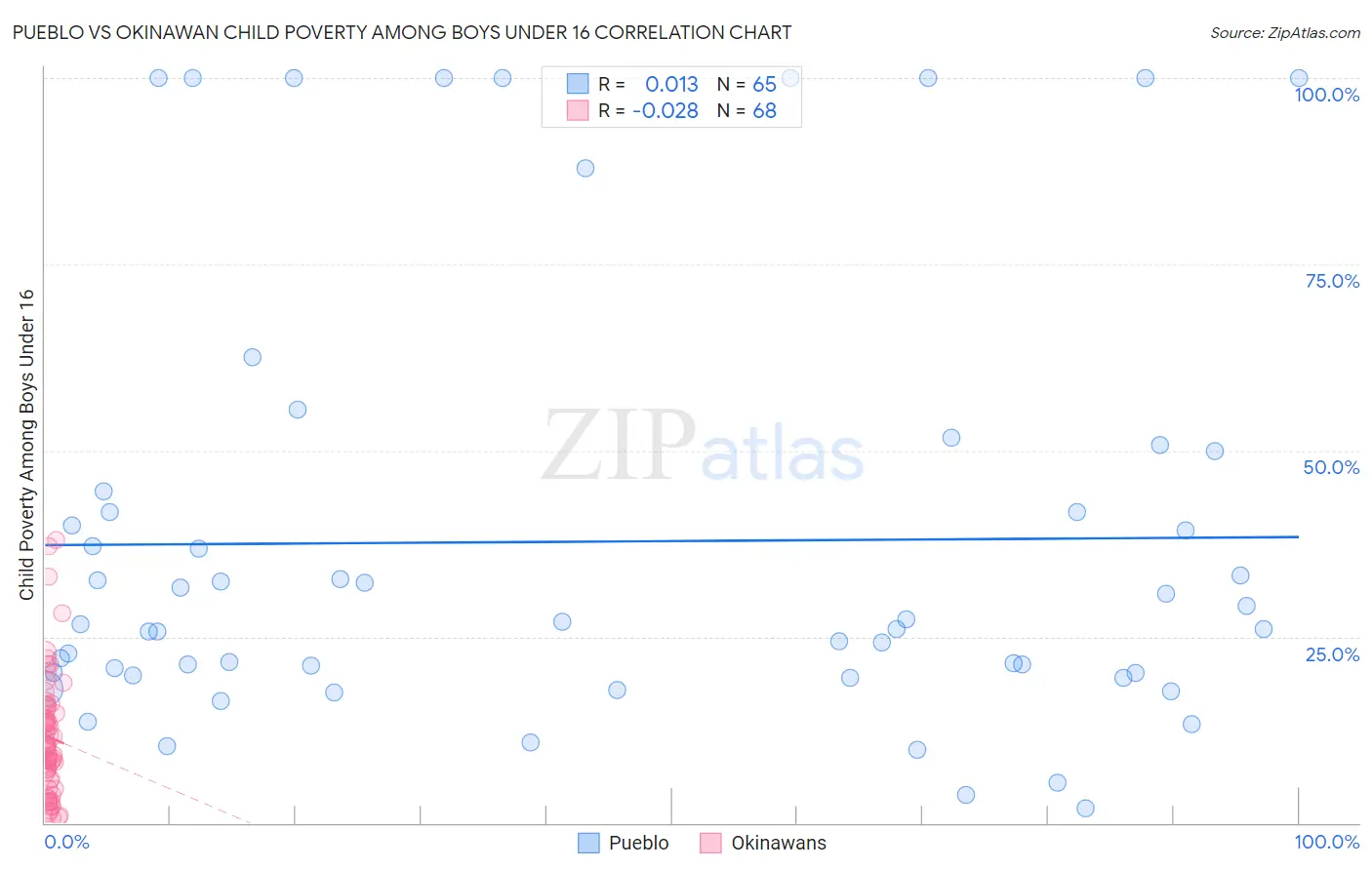 Pueblo vs Okinawan Child Poverty Among Boys Under 16