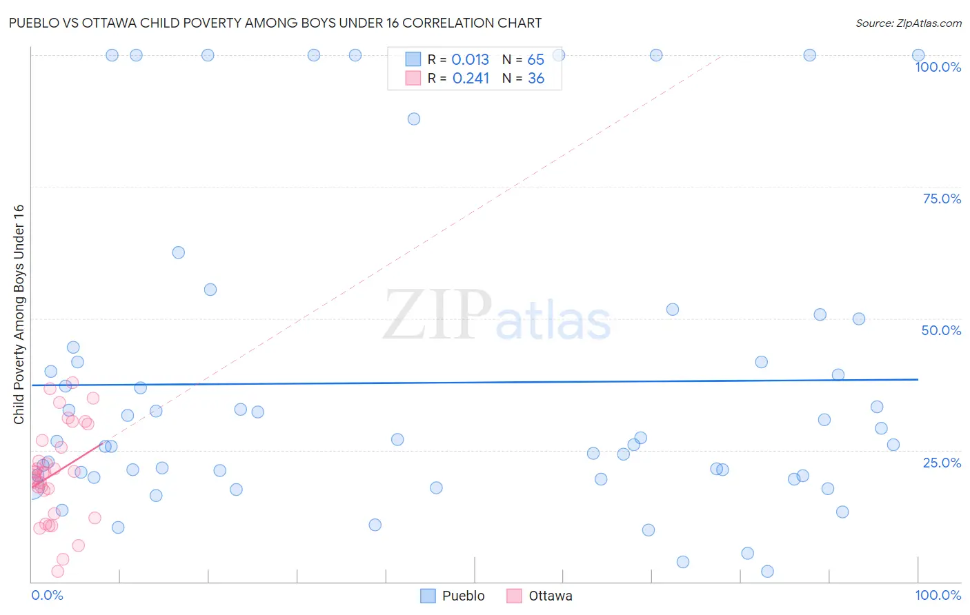 Pueblo vs Ottawa Child Poverty Among Boys Under 16