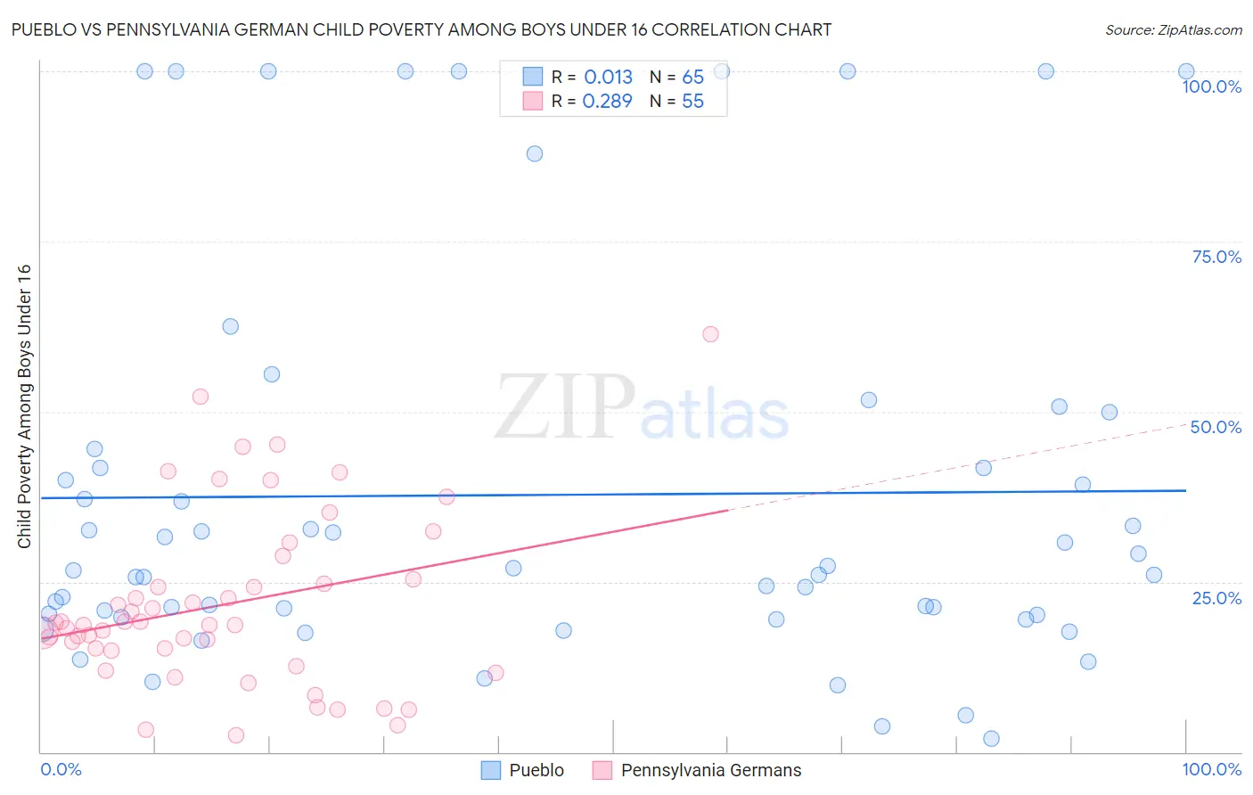 Pueblo vs Pennsylvania German Child Poverty Among Boys Under 16
