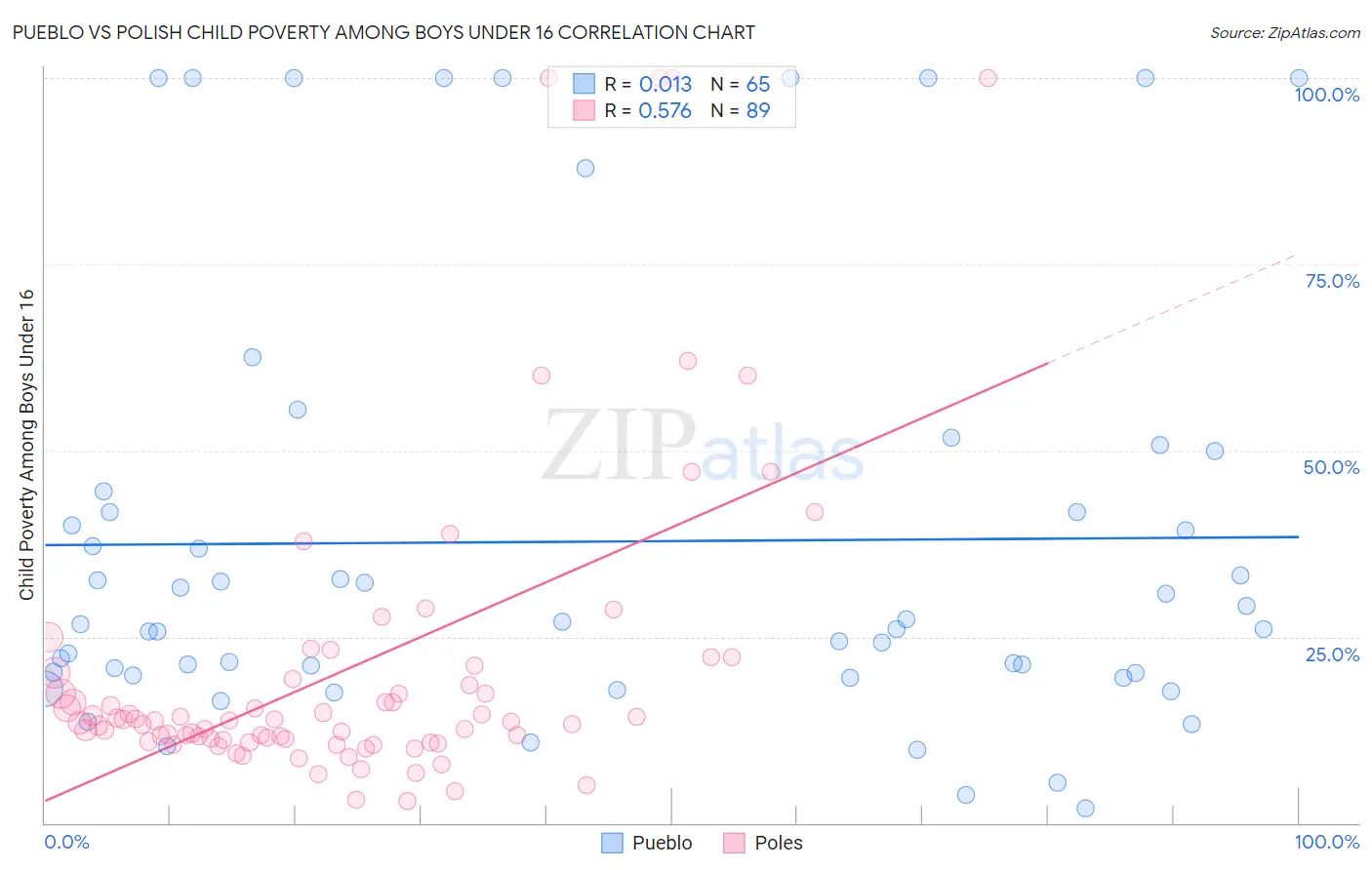 Pueblo vs Polish Child Poverty Among Boys Under 16