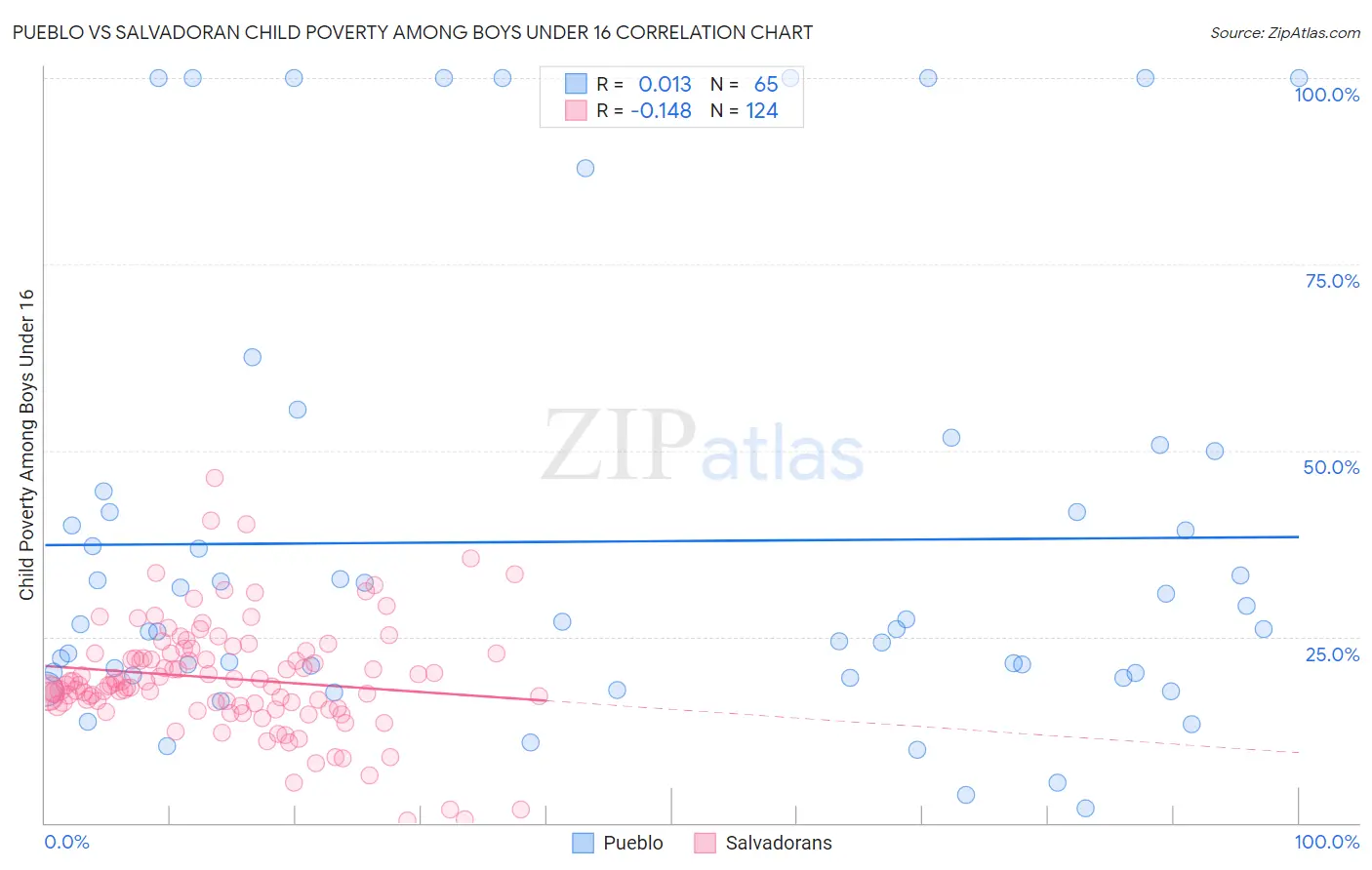 Pueblo vs Salvadoran Child Poverty Among Boys Under 16