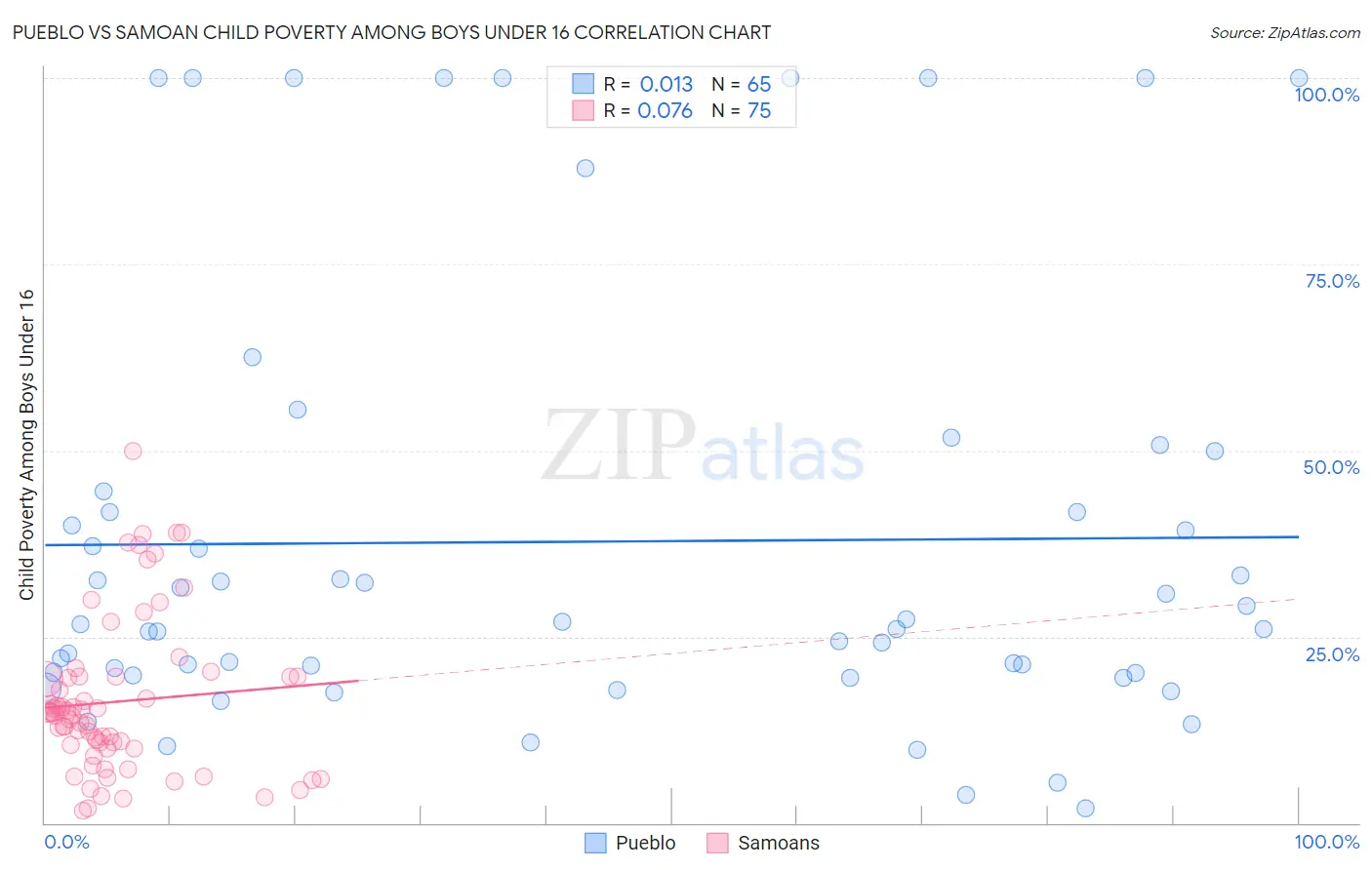 Pueblo vs Samoan Child Poverty Among Boys Under 16
