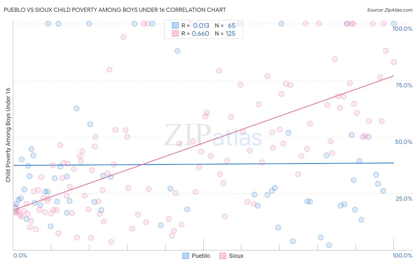 Pueblo vs Sioux Child Poverty Among Boys Under 16