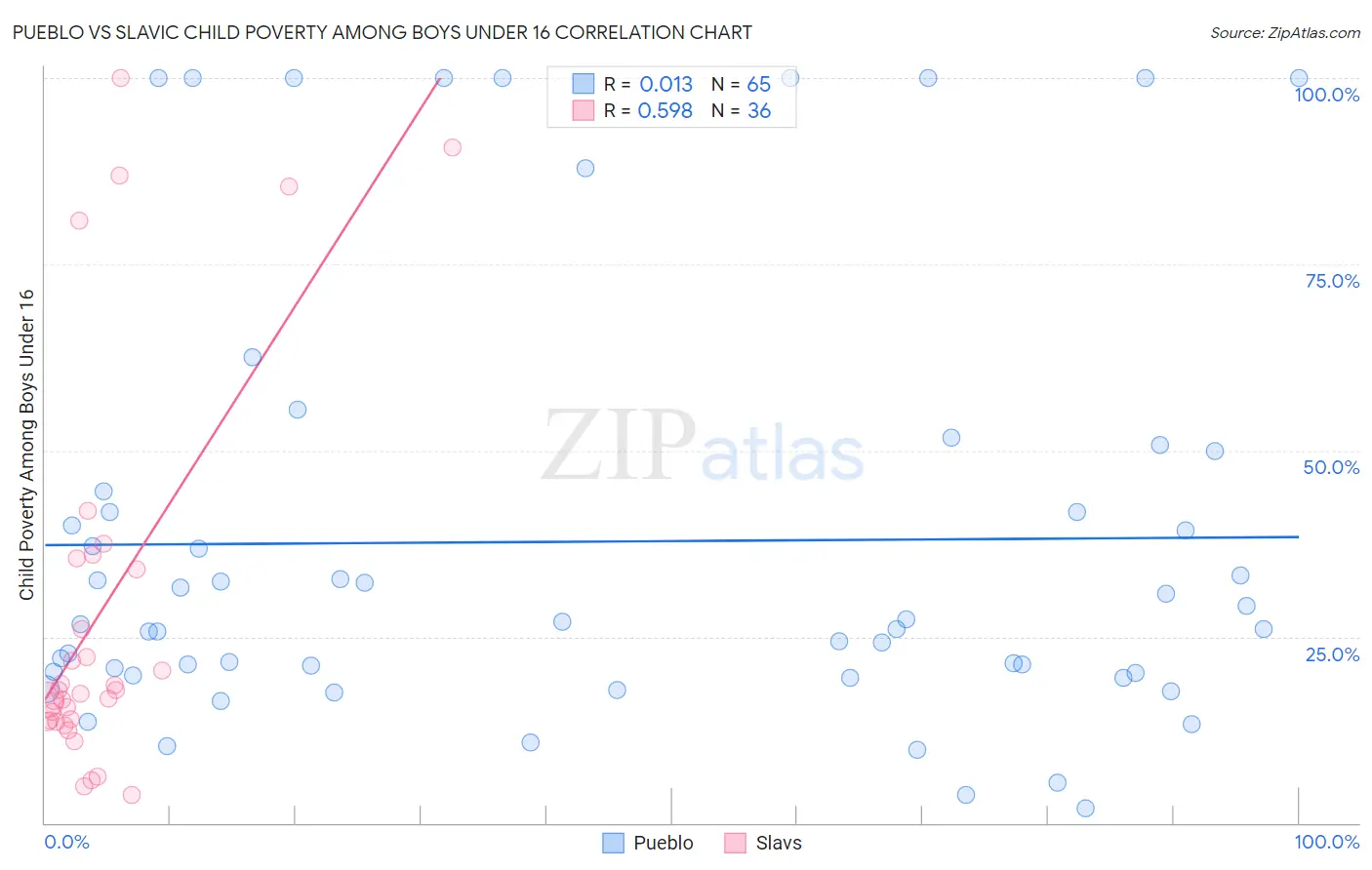 Pueblo vs Slavic Child Poverty Among Boys Under 16