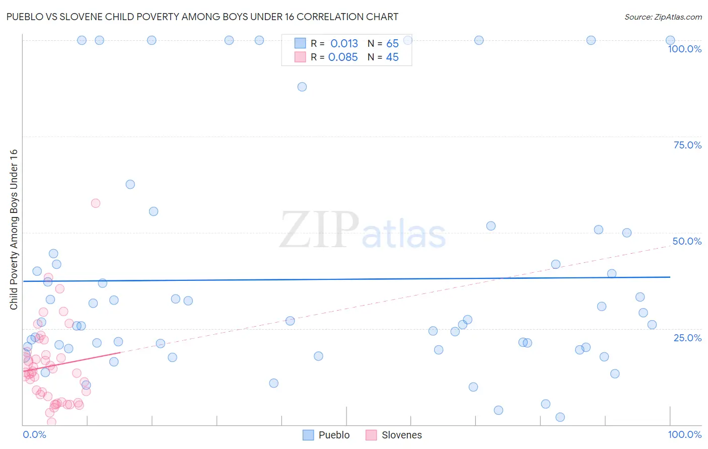 Pueblo vs Slovene Child Poverty Among Boys Under 16