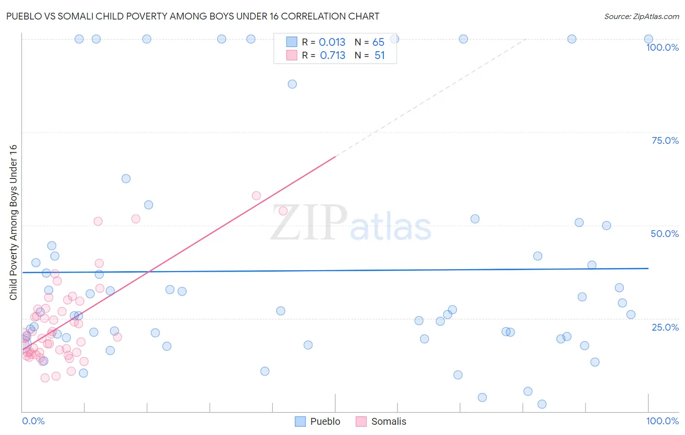 Pueblo vs Somali Child Poverty Among Boys Under 16