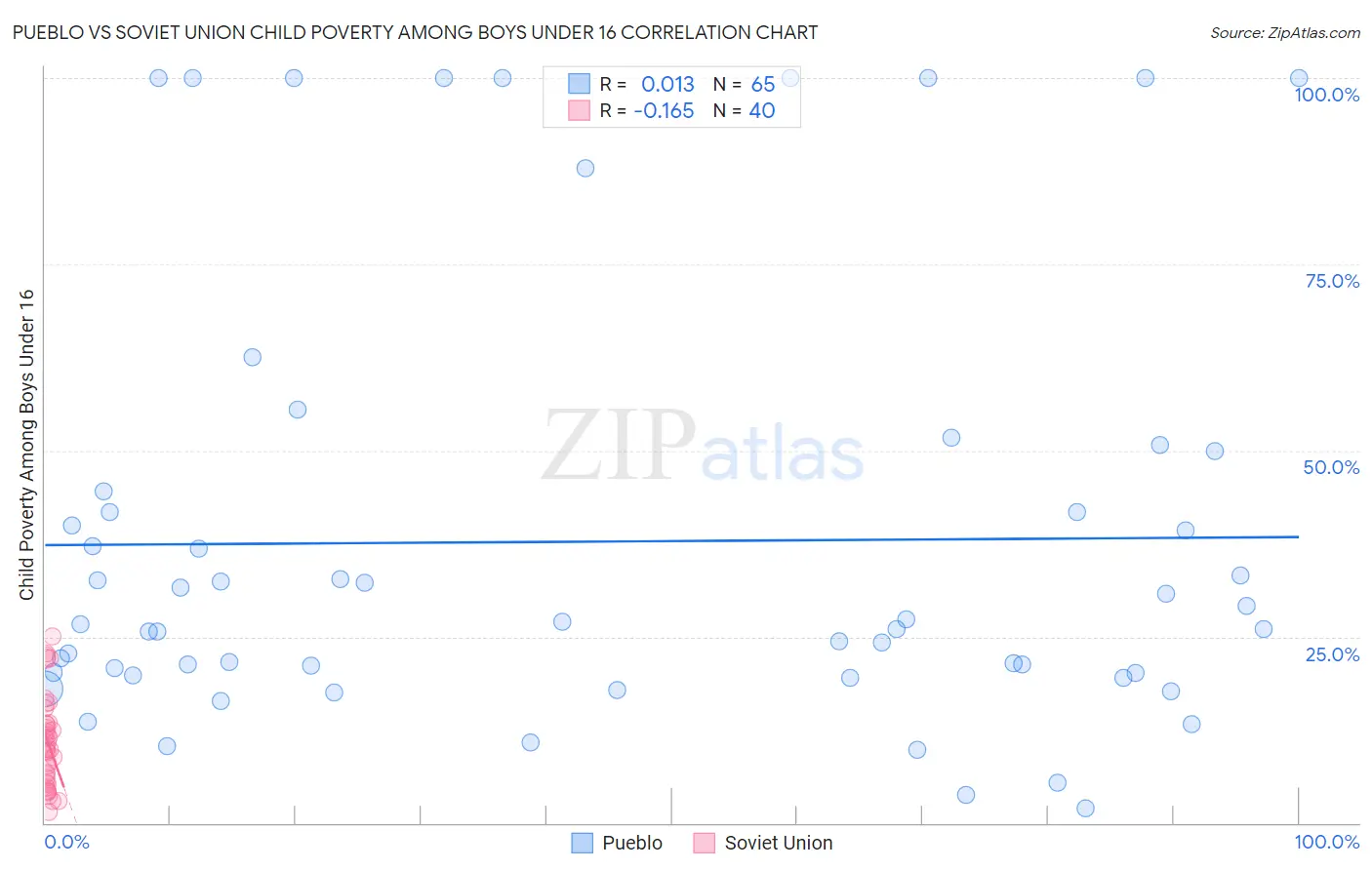 Pueblo vs Soviet Union Child Poverty Among Boys Under 16