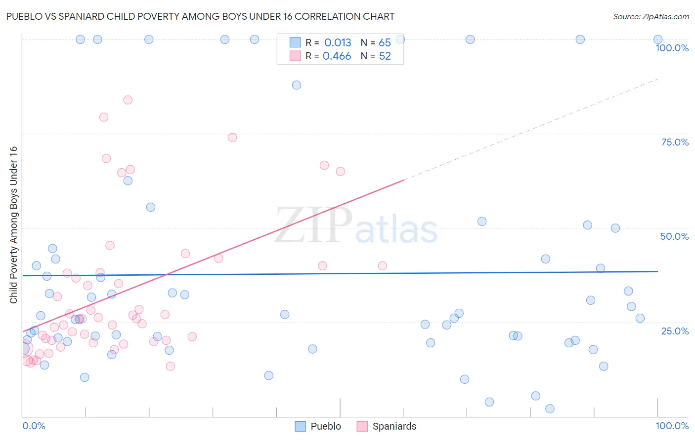 Pueblo vs Spaniard Child Poverty Among Boys Under 16