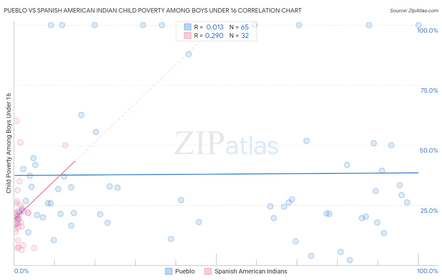 Pueblo vs Spanish American Indian Child Poverty Among Boys Under 16