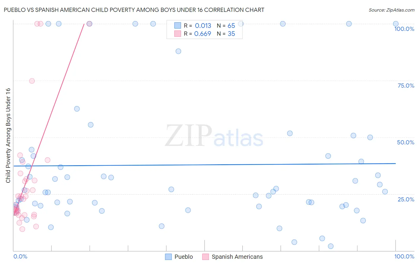 Pueblo vs Spanish American Child Poverty Among Boys Under 16