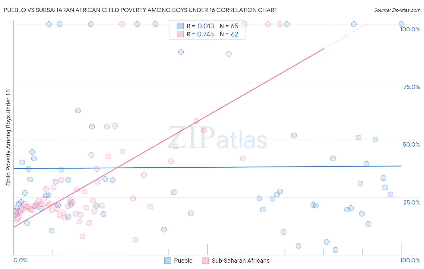 Pueblo vs Subsaharan African Child Poverty Among Boys Under 16