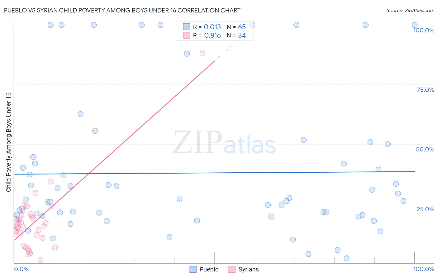 Pueblo vs Syrian Child Poverty Among Boys Under 16