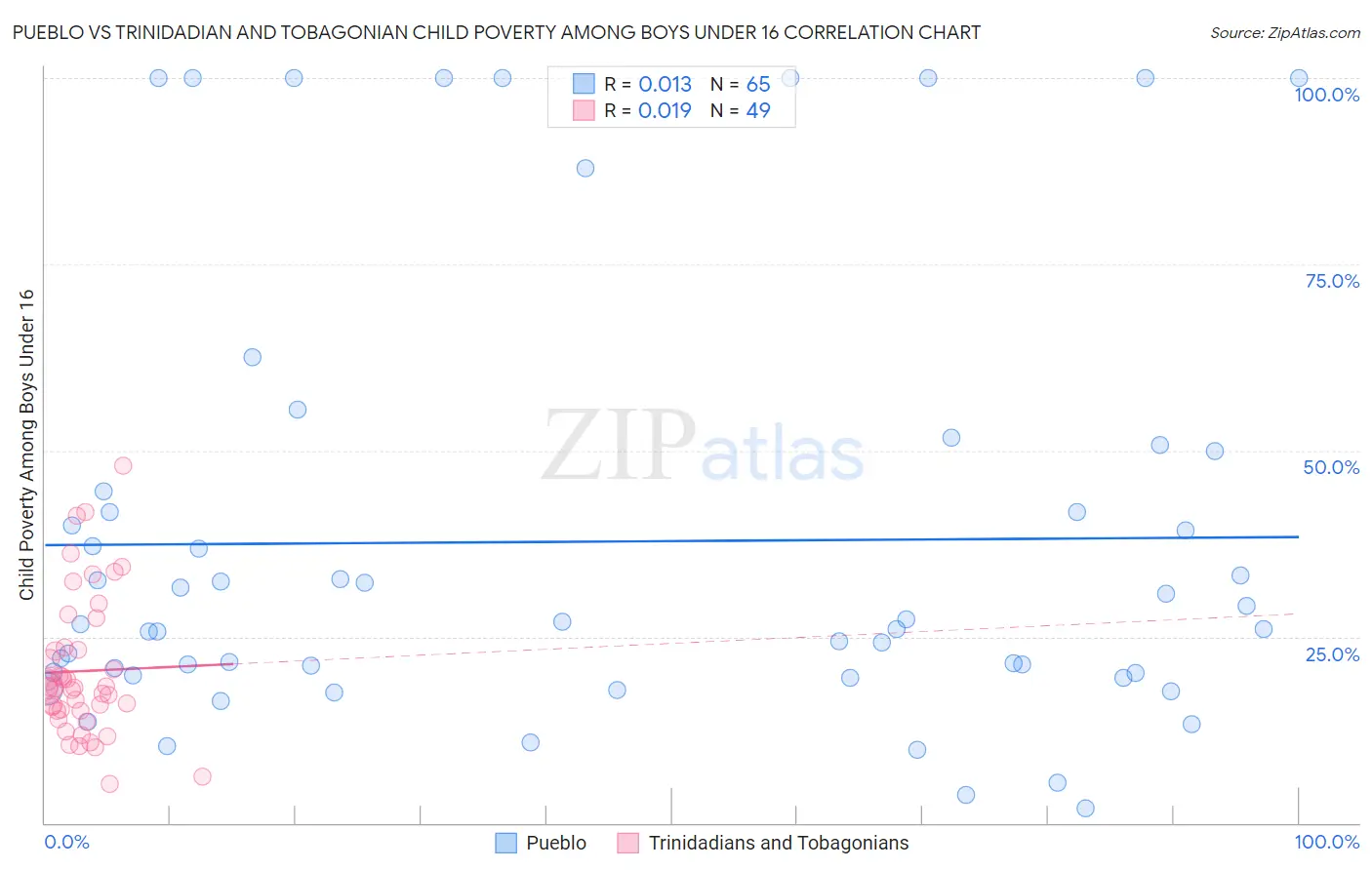 Pueblo vs Trinidadian and Tobagonian Child Poverty Among Boys Under 16