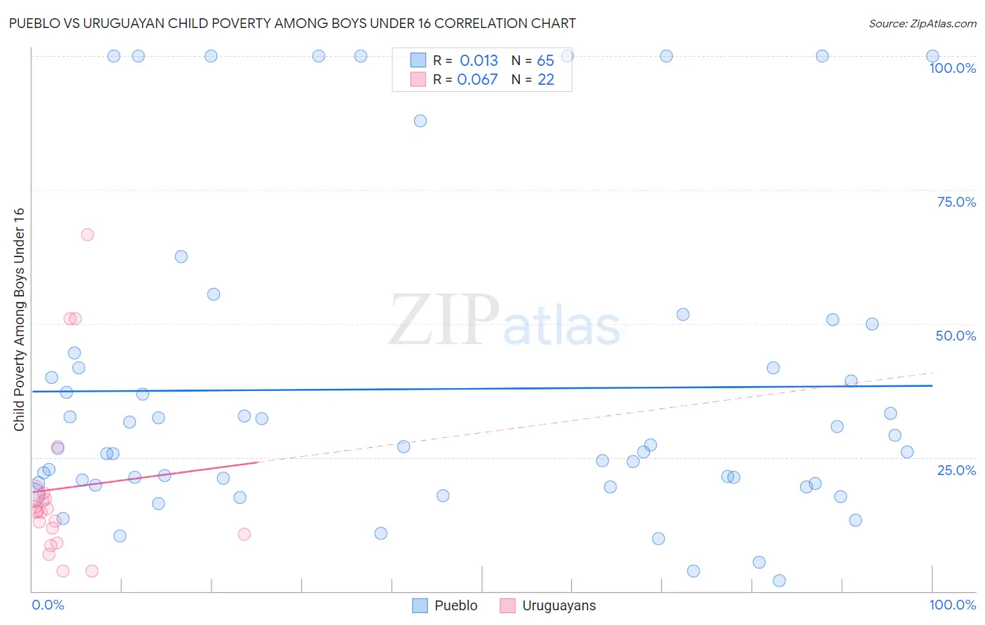 Pueblo vs Uruguayan Child Poverty Among Boys Under 16