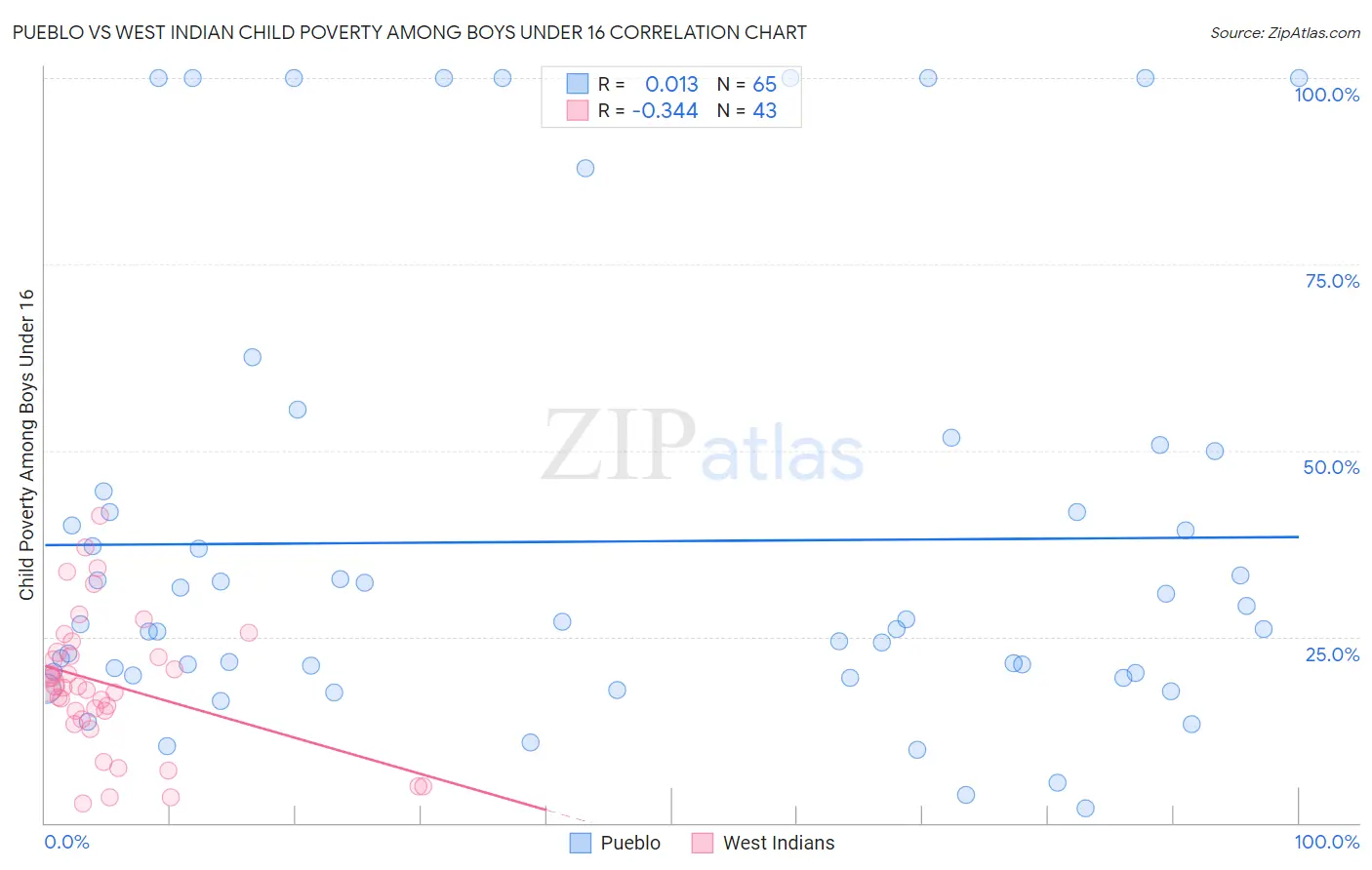 Pueblo vs West Indian Child Poverty Among Boys Under 16