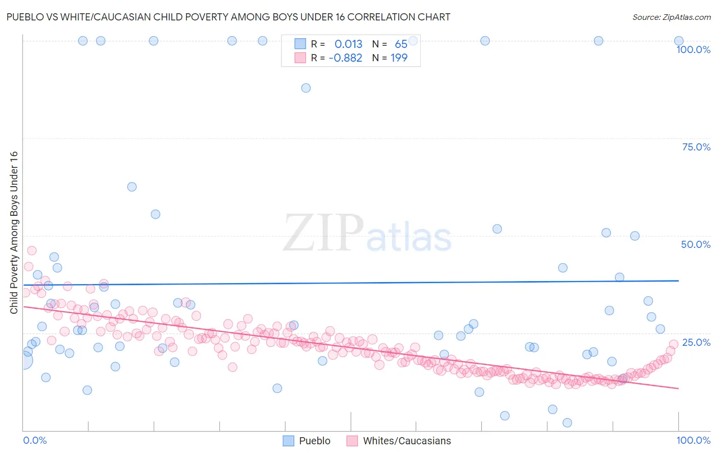 Pueblo vs White/Caucasian Child Poverty Among Boys Under 16