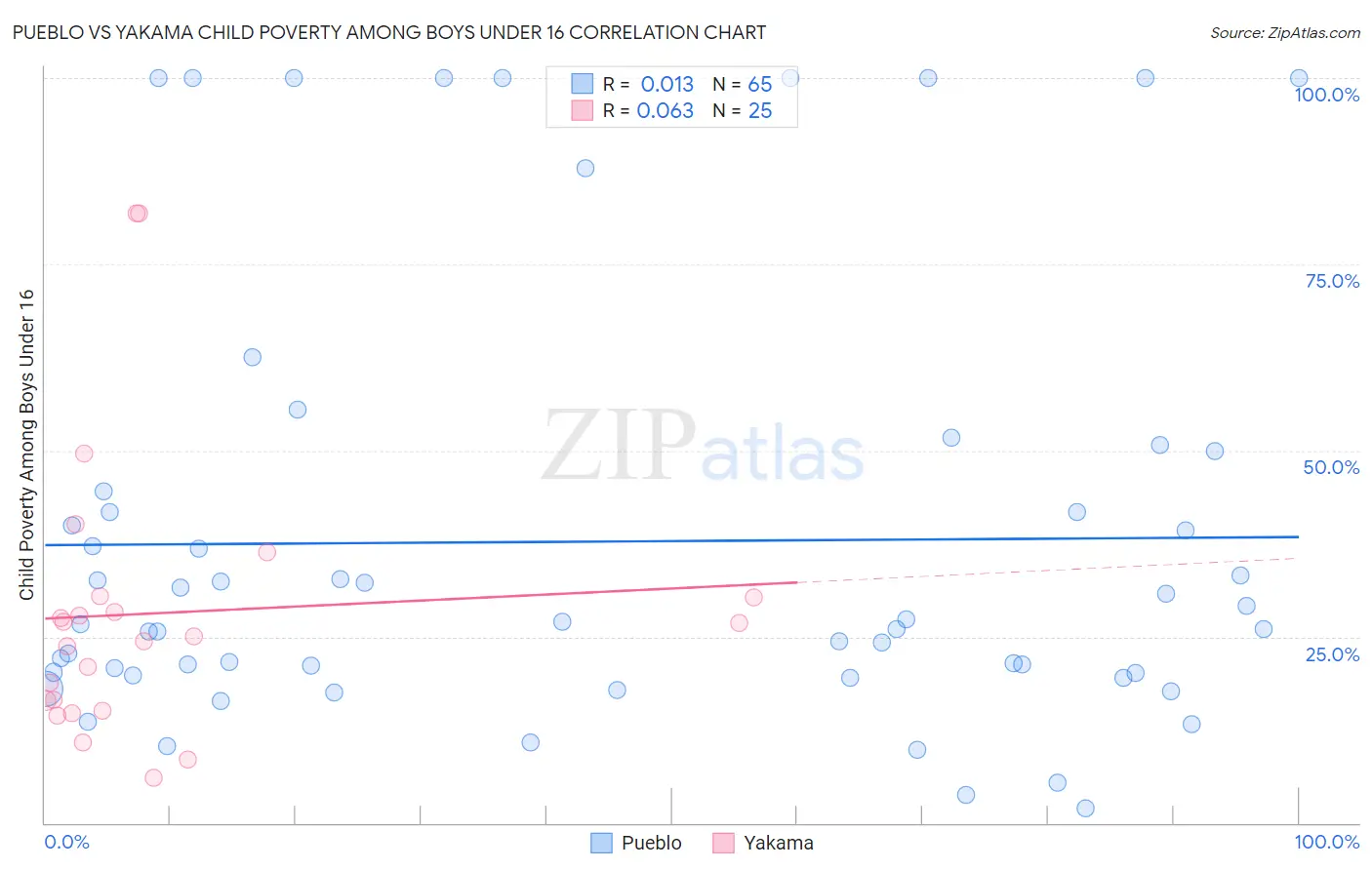 Pueblo vs Yakama Child Poverty Among Boys Under 16