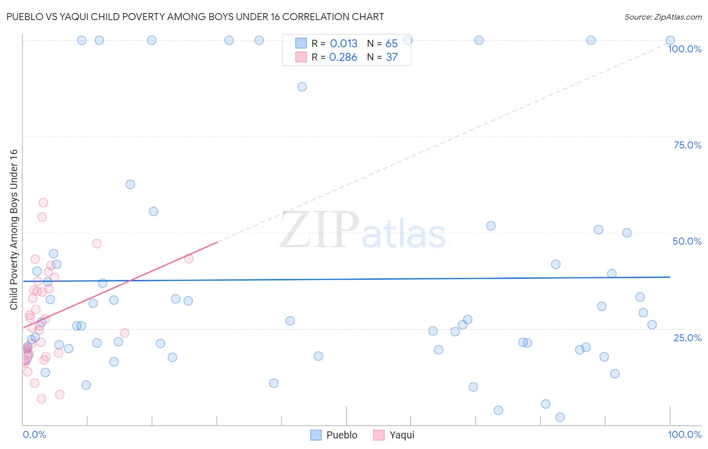 Pueblo vs Yaqui Child Poverty Among Boys Under 16