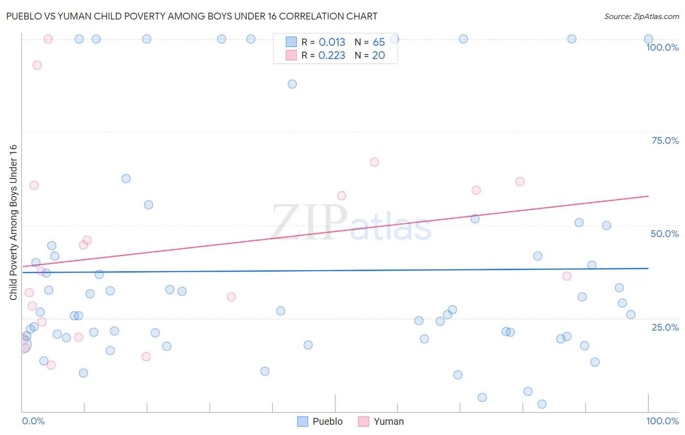 Pueblo vs Yuman Child Poverty Among Boys Under 16