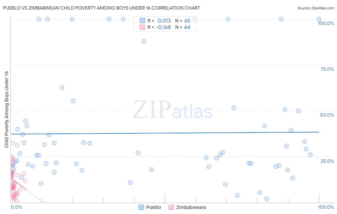 Pueblo vs Zimbabwean Child Poverty Among Boys Under 16