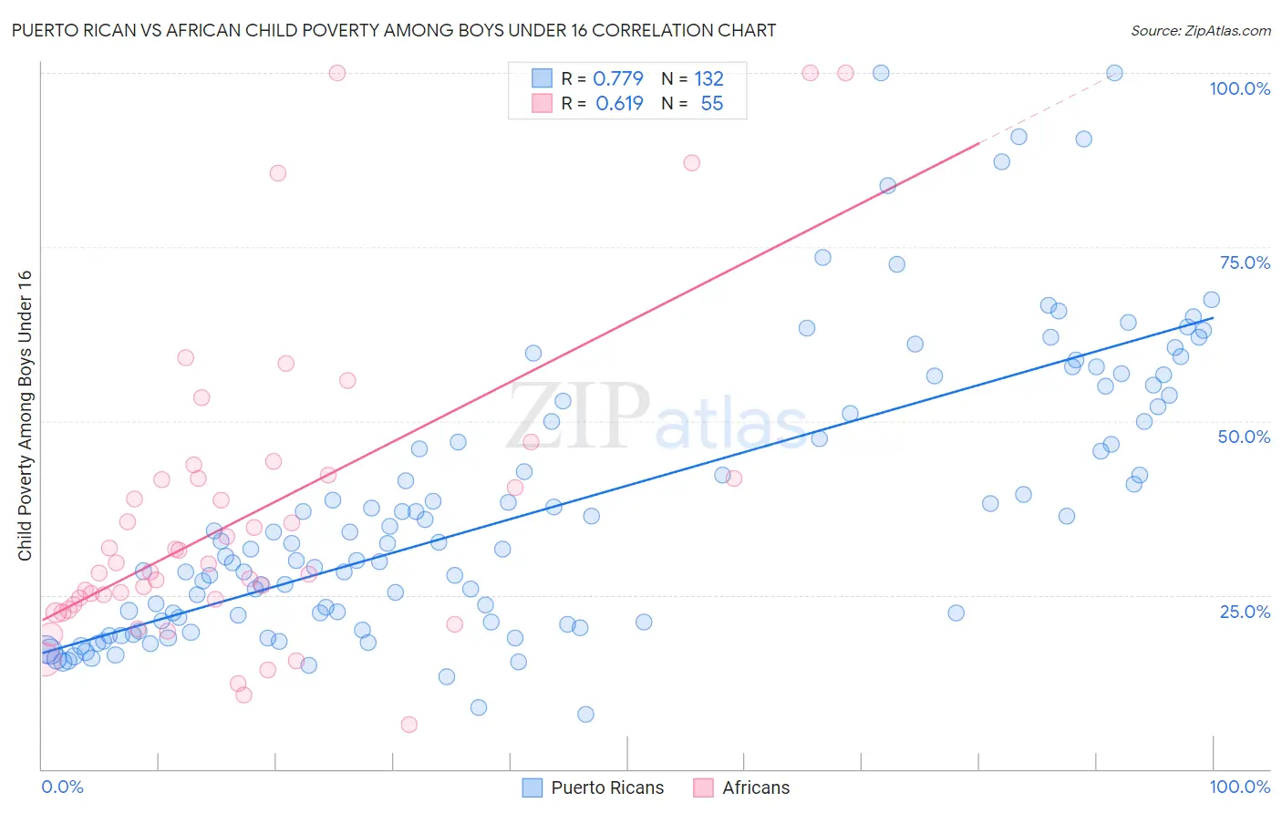Puerto Rican vs African Child Poverty Among Boys Under 16