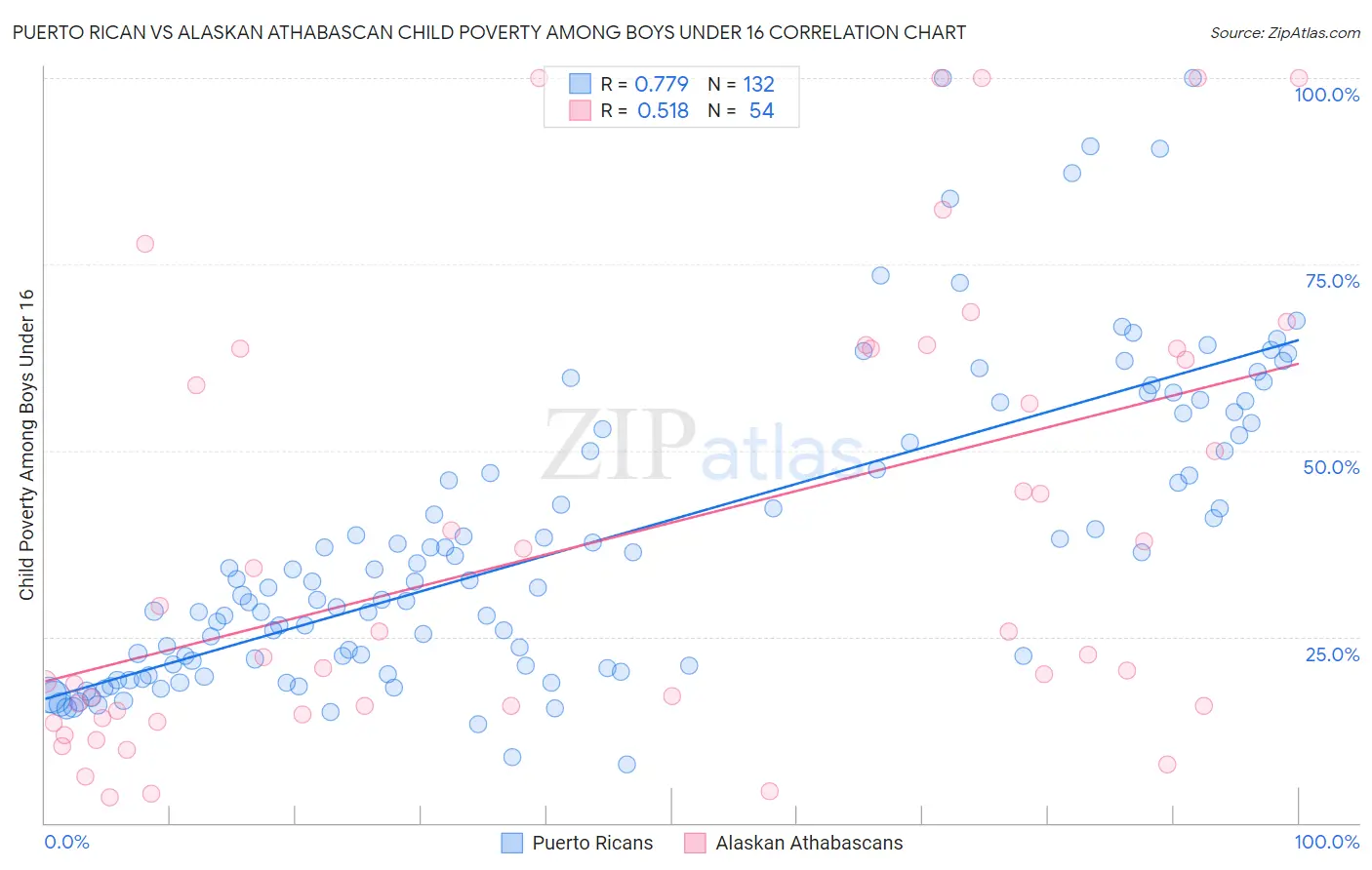 Puerto Rican vs Alaskan Athabascan Child Poverty Among Boys Under 16