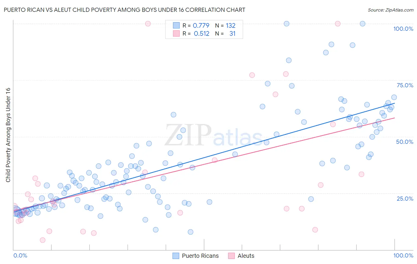 Puerto Rican vs Aleut Child Poverty Among Boys Under 16