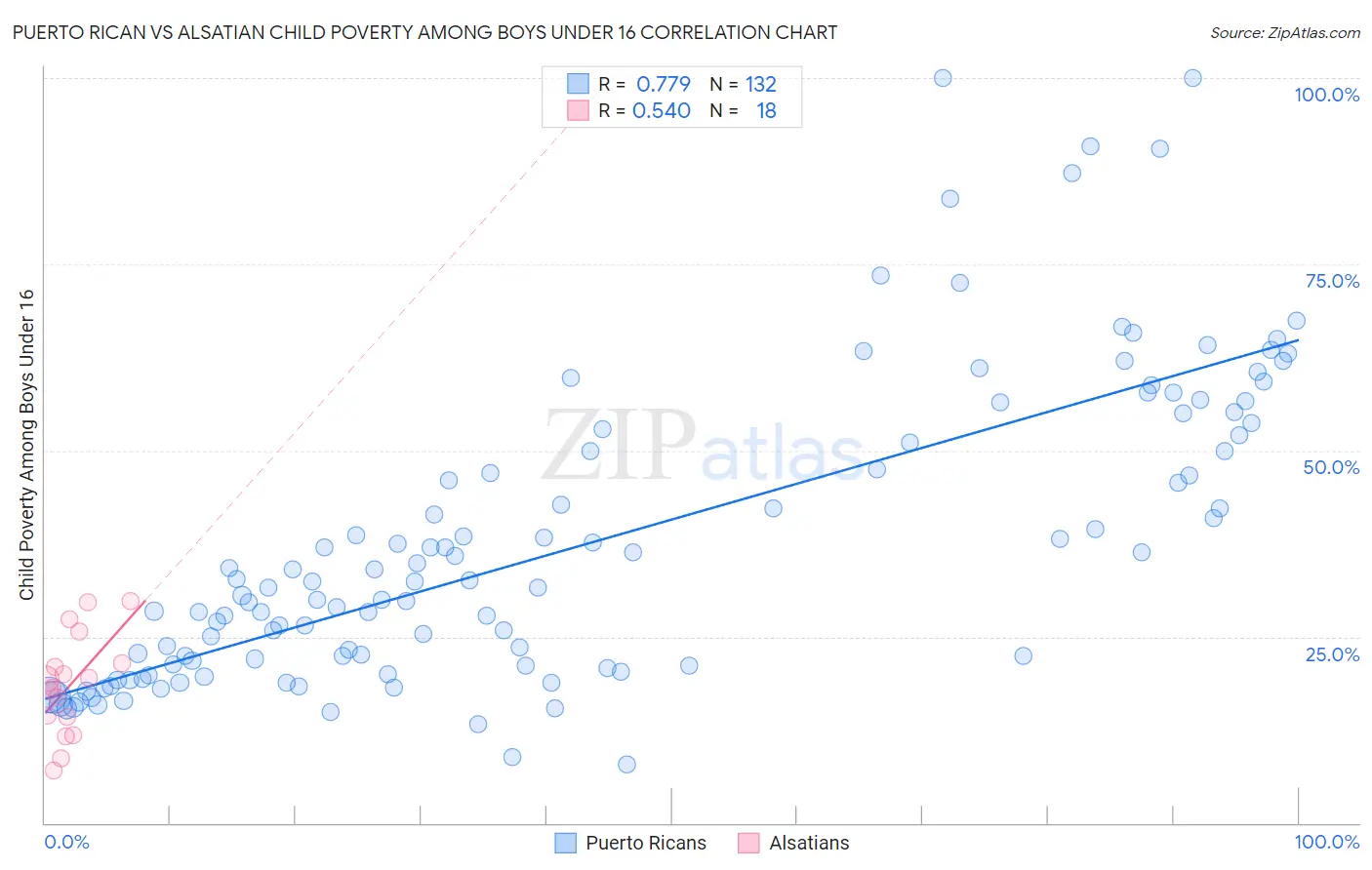 Puerto Rican vs Alsatian Child Poverty Among Boys Under 16
