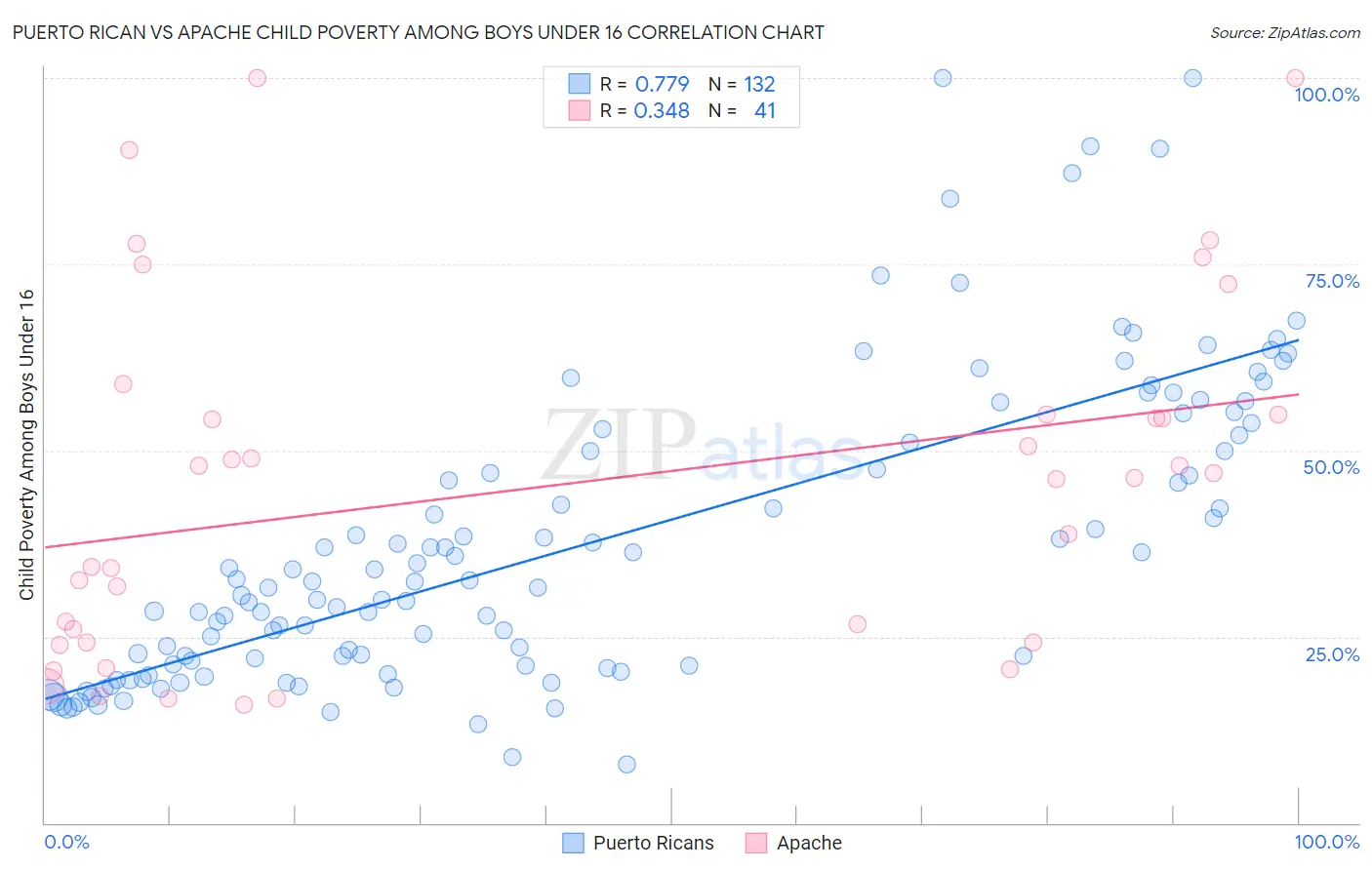 Puerto Rican vs Apache Child Poverty Among Boys Under 16