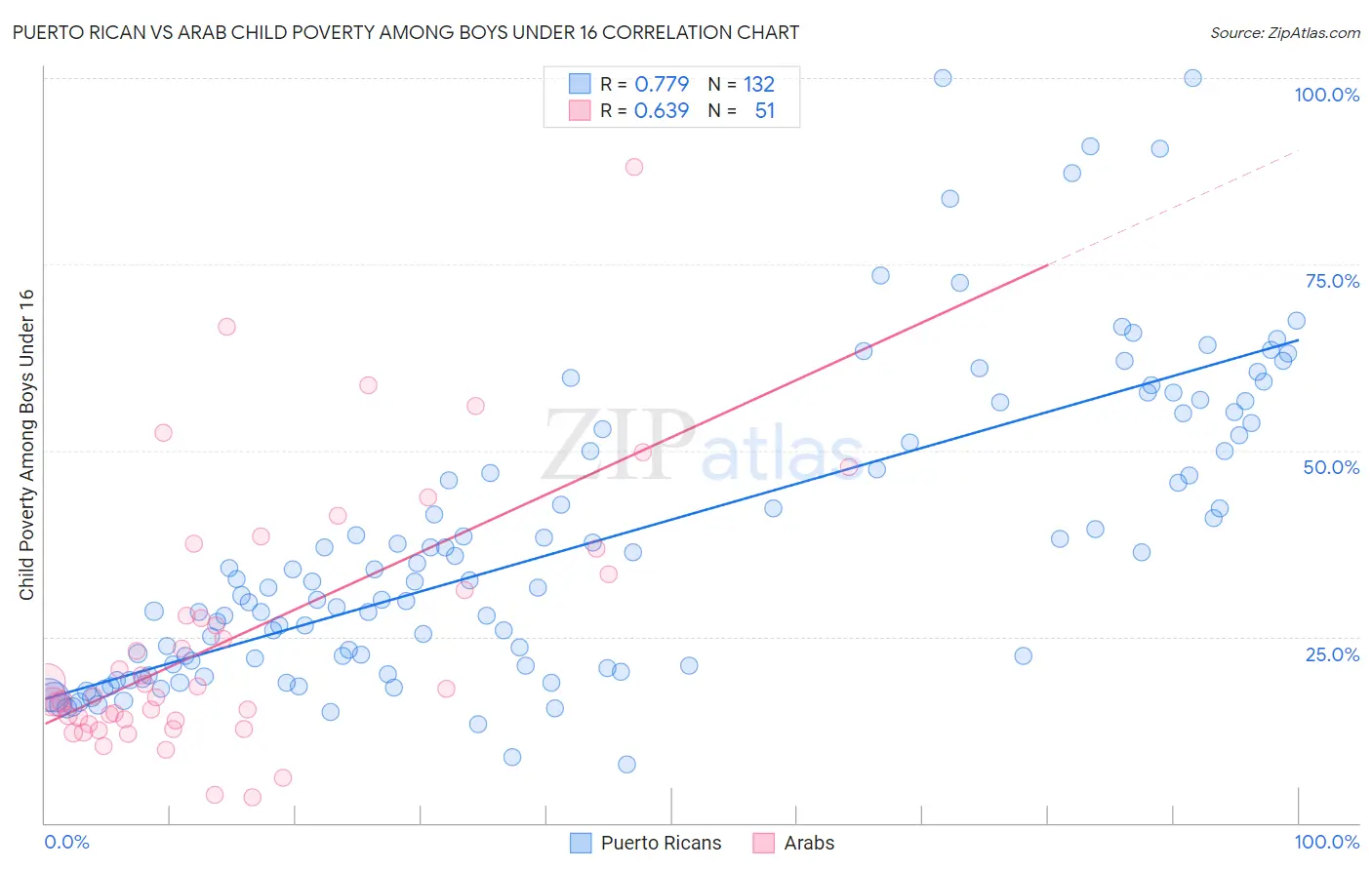 Puerto Rican vs Arab Child Poverty Among Boys Under 16