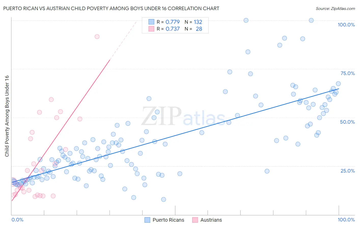 Puerto Rican vs Austrian Child Poverty Among Boys Under 16