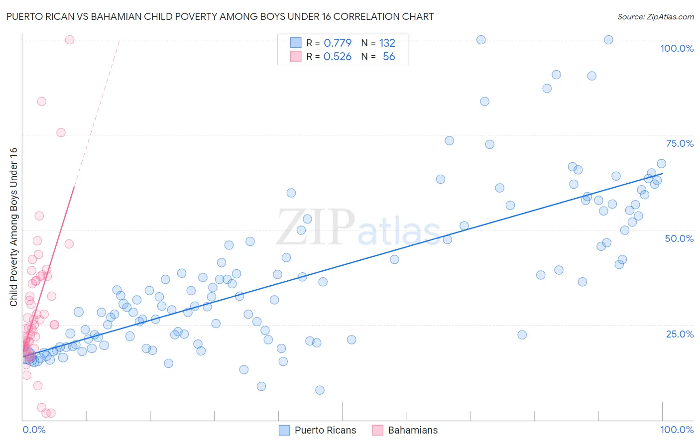 Puerto Rican vs Bahamian Child Poverty Among Boys Under 16