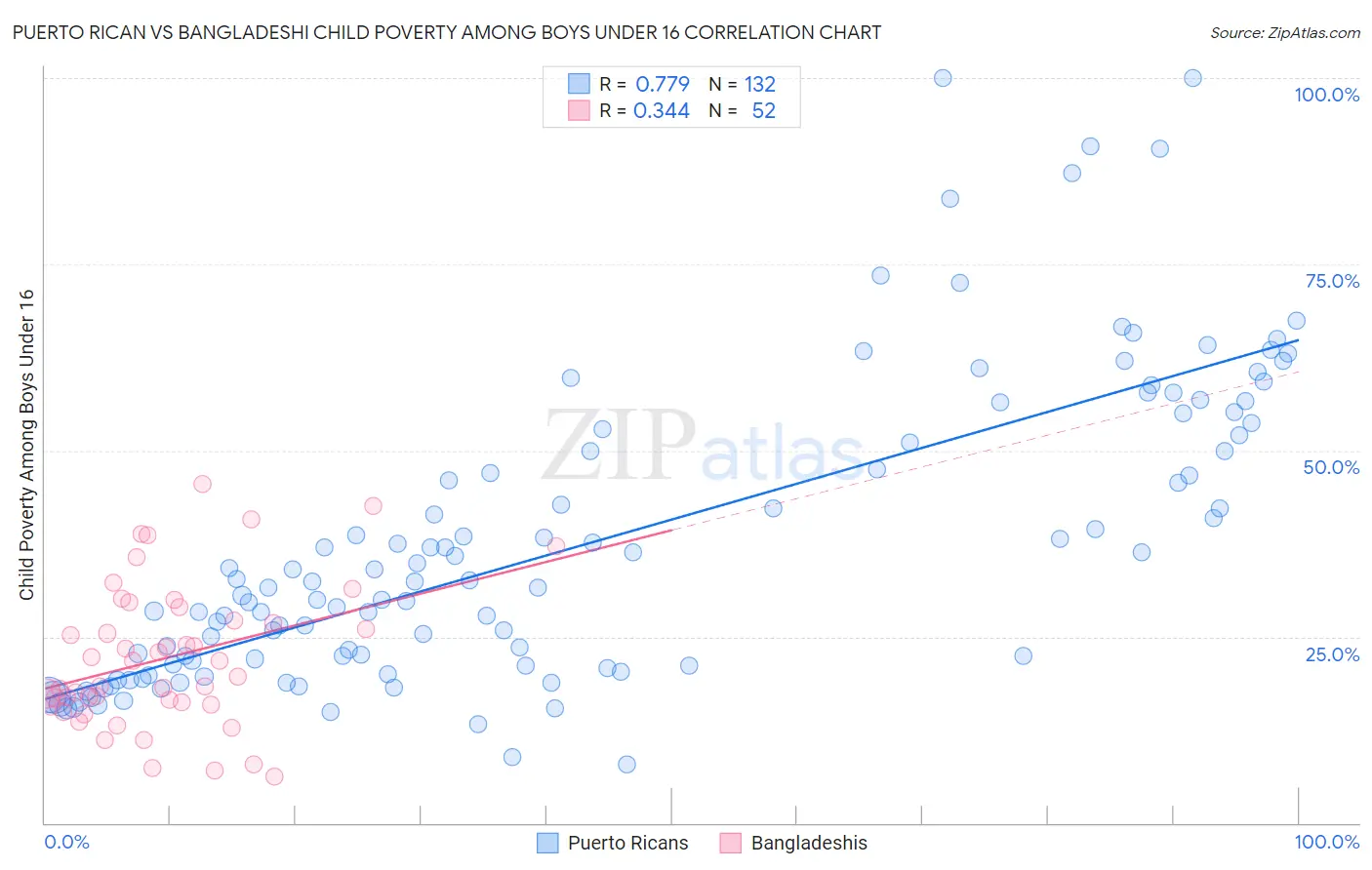 Puerto Rican vs Bangladeshi Child Poverty Among Boys Under 16
