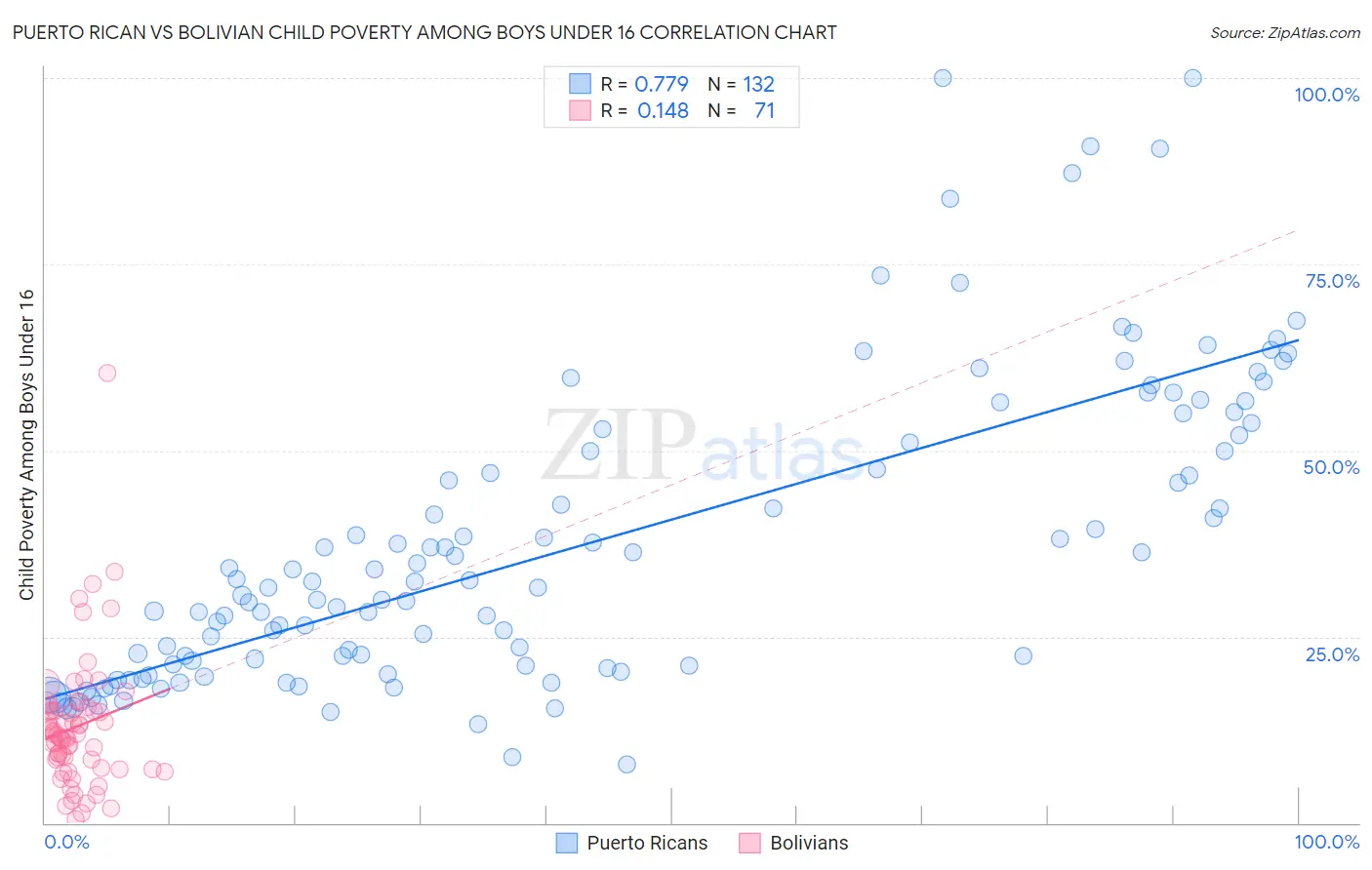 Puerto Rican vs Bolivian Child Poverty Among Boys Under 16