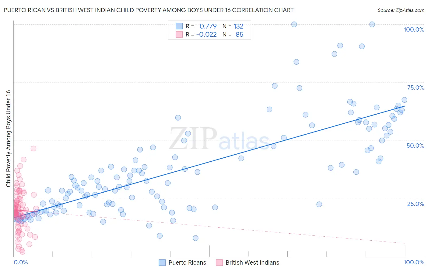 Puerto Rican vs British West Indian Child Poverty Among Boys Under 16