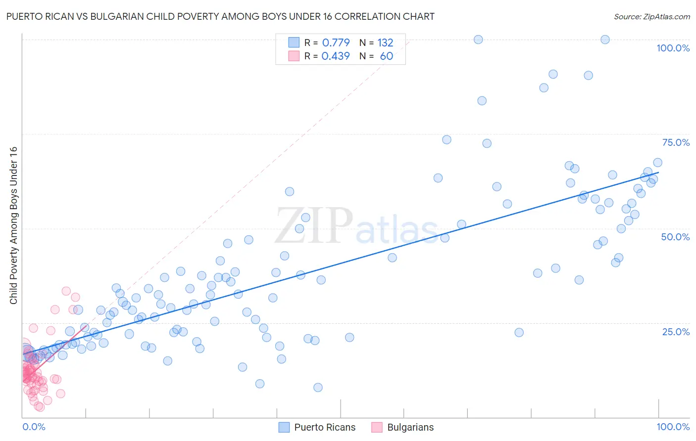 Puerto Rican vs Bulgarian Child Poverty Among Boys Under 16