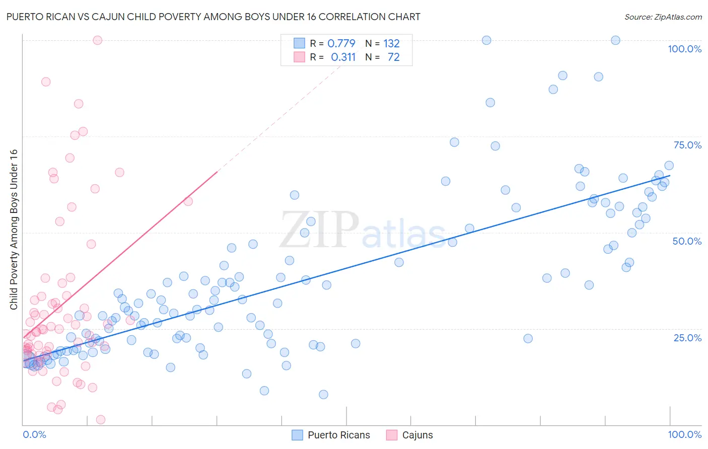 Puerto Rican vs Cajun Child Poverty Among Boys Under 16