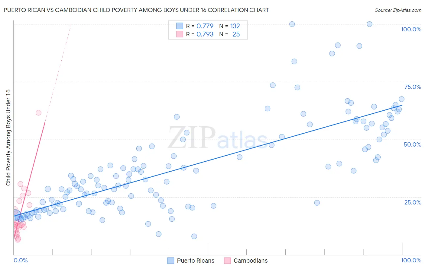 Puerto Rican vs Cambodian Child Poverty Among Boys Under 16
