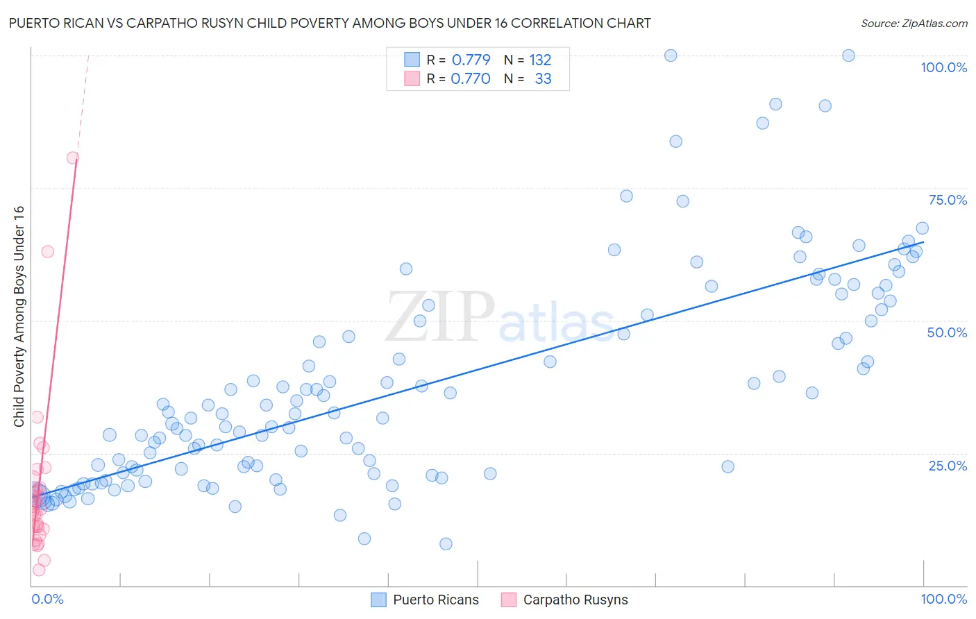 Puerto Rican vs Carpatho Rusyn Child Poverty Among Boys Under 16