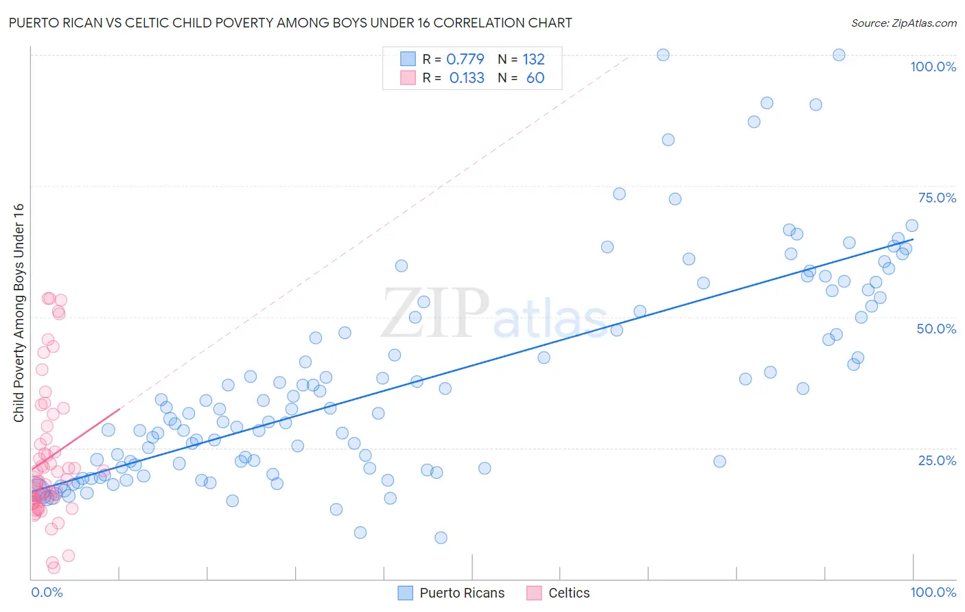 Puerto Rican vs Celtic Child Poverty Among Boys Under 16