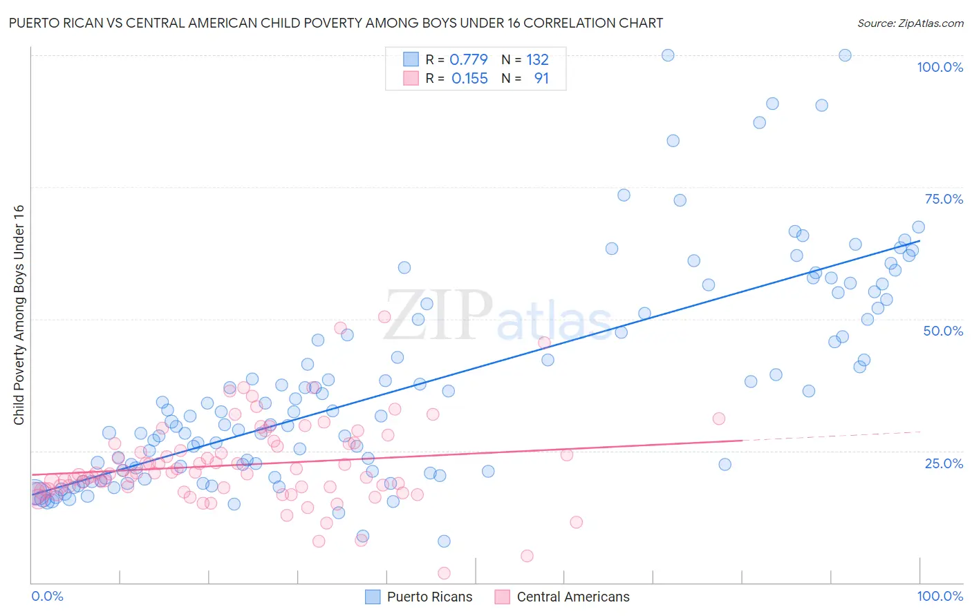 Puerto Rican vs Central American Child Poverty Among Boys Under 16