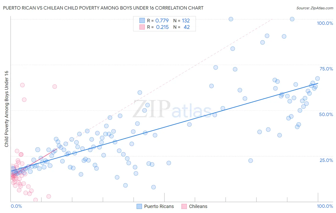 Puerto Rican vs Chilean Child Poverty Among Boys Under 16