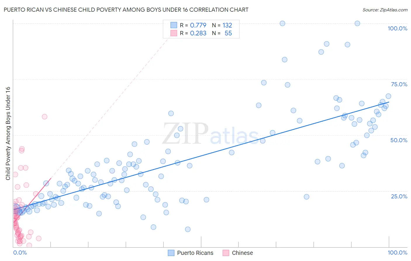 Puerto Rican vs Chinese Child Poverty Among Boys Under 16