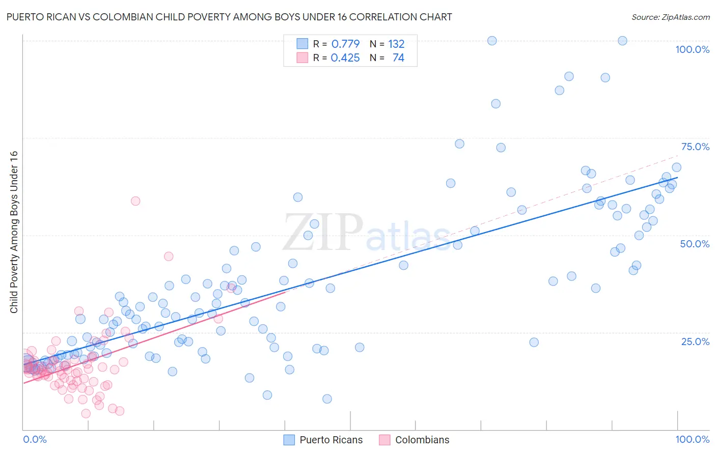 Puerto Rican vs Colombian Child Poverty Among Boys Under 16